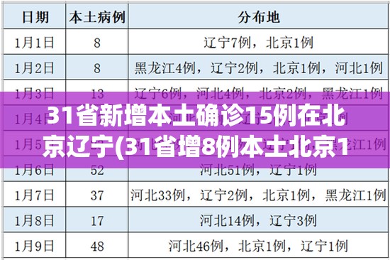 31省新增本土确诊15例在北京辽宁(31省增8例本土北京1例辽宁7例) 31省新增本土确诊15例在北京辽宁(31省增8例本土北京1例辽宁7例)