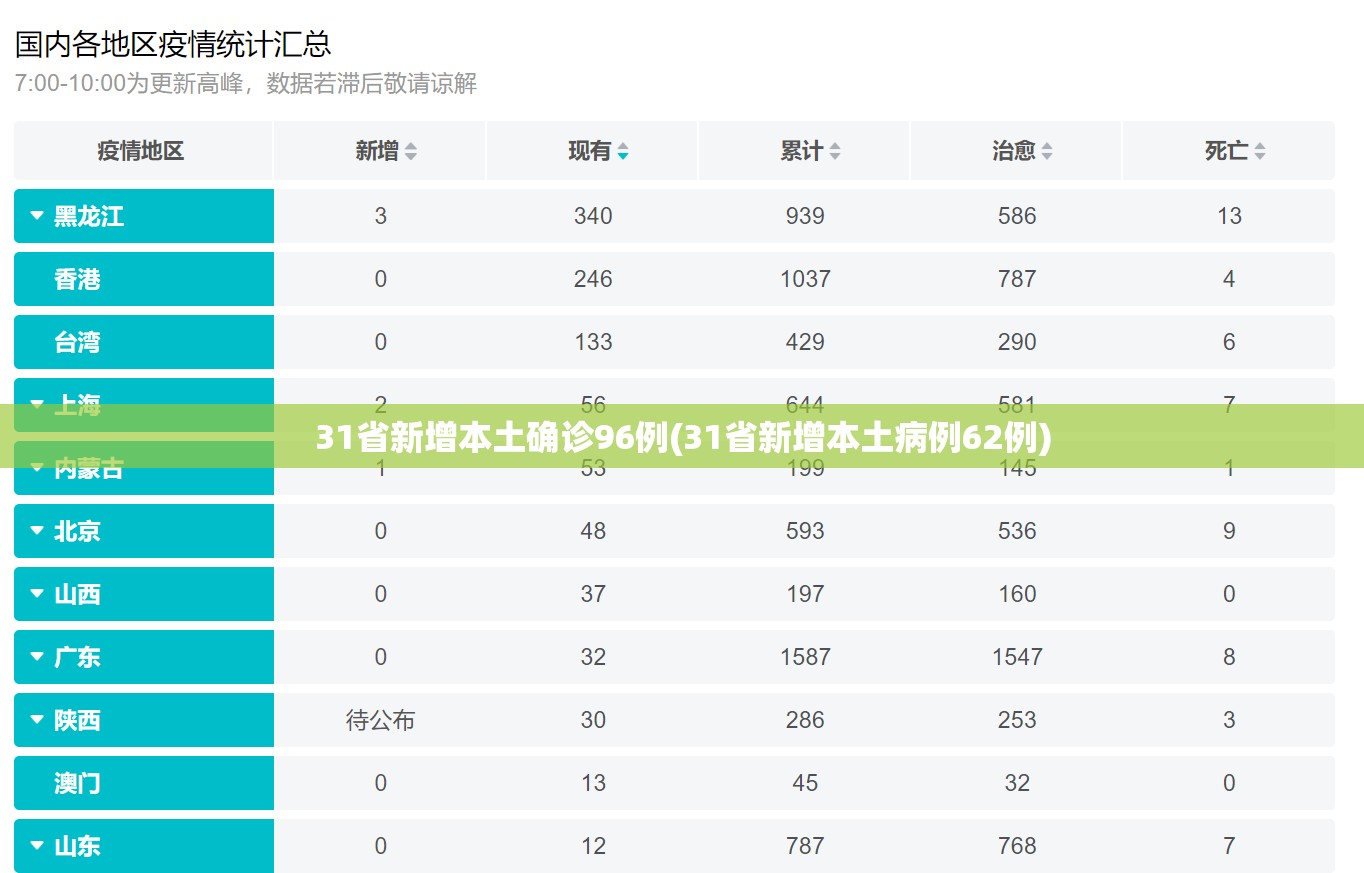 31省新增本土确诊96例(31省新增本土病例62例) 31省新增本土确诊96例(31省新增本土病例62例)