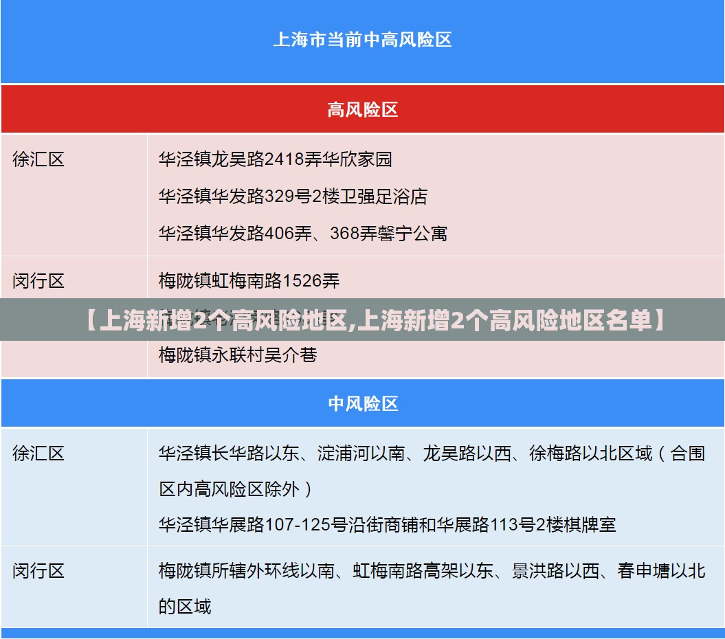 【上海新增2个高风险地区,上海新增2个高风险地区名单】 【上海新增2个高风险地区,上海新增2个高风险地区名单】