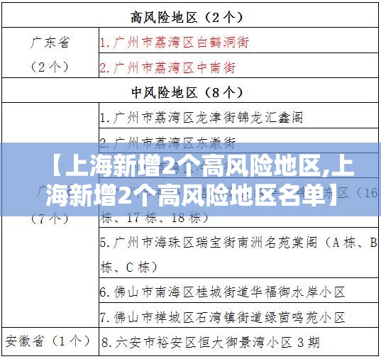 【上海新增2个高风险地区,上海新增2个高风险地区名单】 【上海新增2个高风险地区,上海新增2个高风险地区名单】