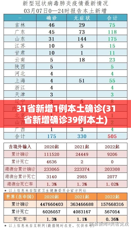 31省新增1例本土确诊(31省新增确诊39例本土)