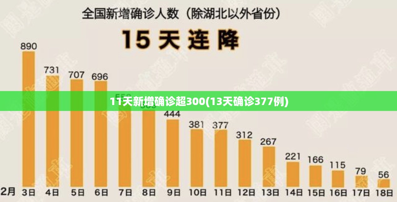 11天新增确诊超300(13天确诊377例) 11天新增确诊超300(13天确诊377例)