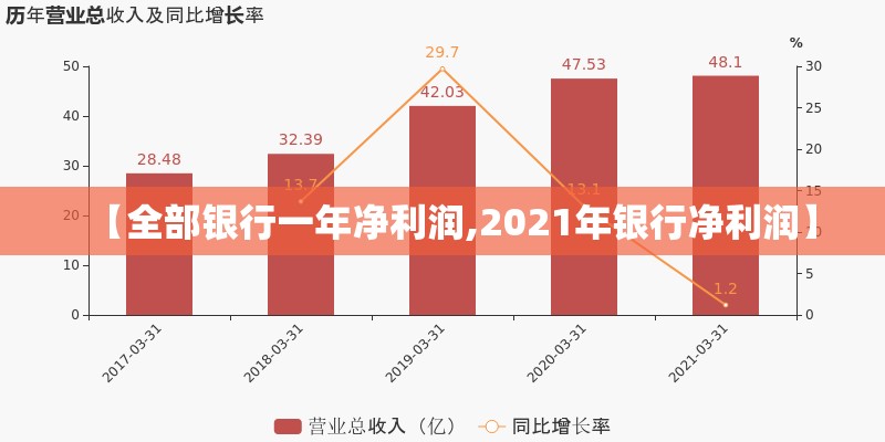 【全部银行一年净利润,2021年银行净利润】 【全部银行一年净利润,2021年银行净利润】