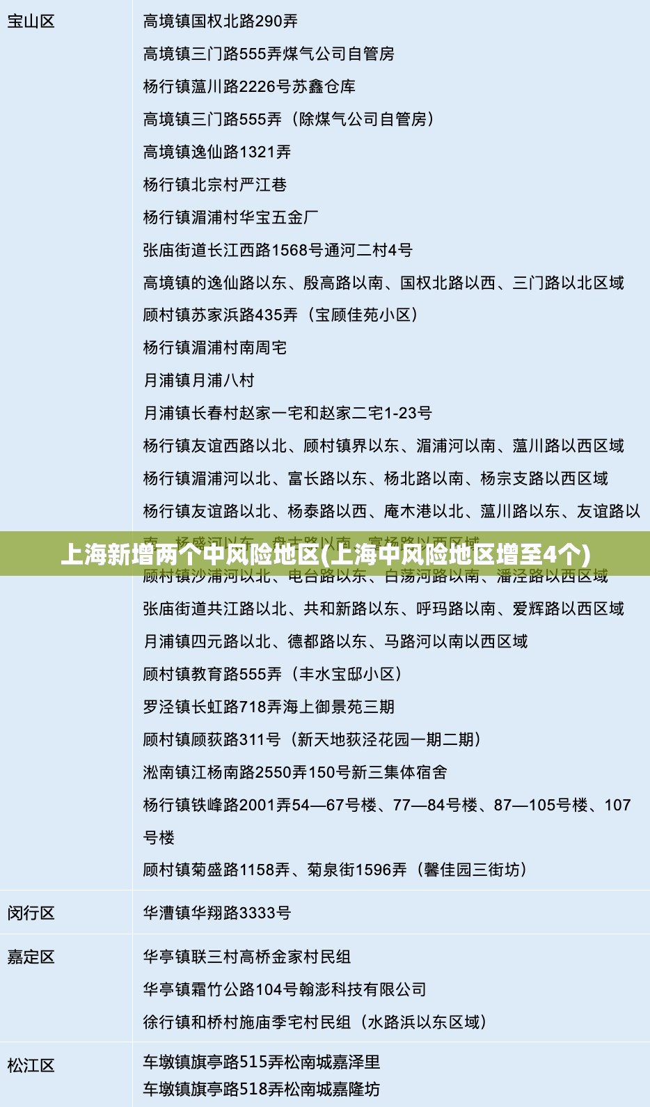 上海新增两个中风险地区(上海中风险地区增至4个) 上海新增两个中风险地区(上海中风险地区增至4个)