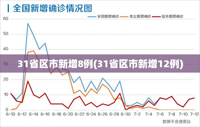 31省区市新增8例(31省区市新增12例) 31省区市新增8例(31省区市新增12例)