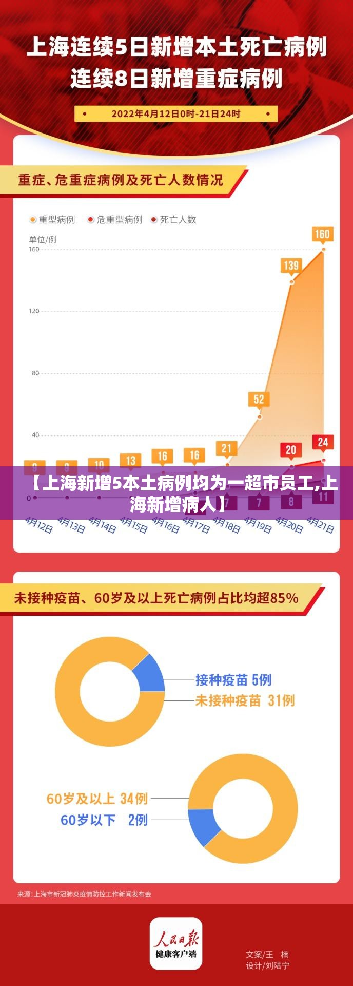 【上海新增5本土病例均为一超市员工,上海新增病人】 【上海新增5本土病例均为一超市员工,上海新增病人】