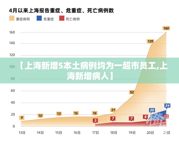【上海新增5本土病例均为一超市员工,上海新增病人】 【上海新增5本土病例均为一超市员工,上海新增病人】