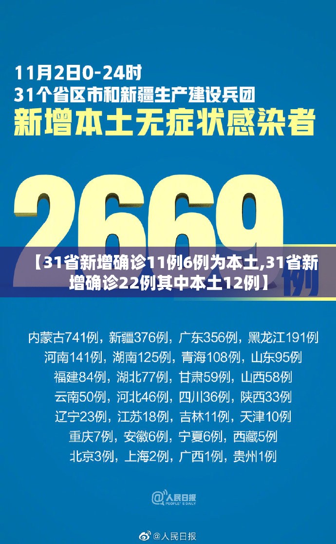 【31省新增确诊11例6例为本土,31省新增确诊22例其中本土12例】 【31省新增确诊11例6例为本土,31省新增确诊22例其中本土12例】