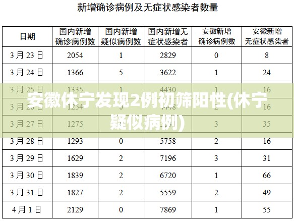 安徽休宁发现2例初筛阳性(休宁疑似病例) 安徽休宁发现2例初筛阳性(休宁疑似病例)