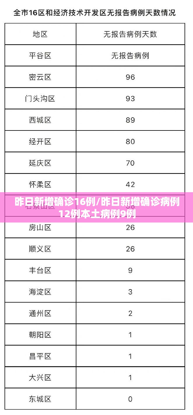 昨日新增确诊16例/昨日新增确诊病例12例本土病例9例 昨日新增确诊16例/昨日新增确诊病例12例本土病例9例