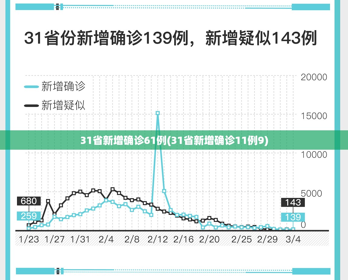 31省新增确诊61例(31省新增确诊11例9)