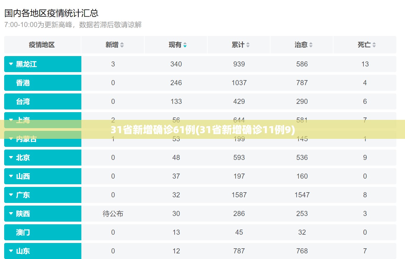31省新增确诊61例(31省新增确诊11例9)