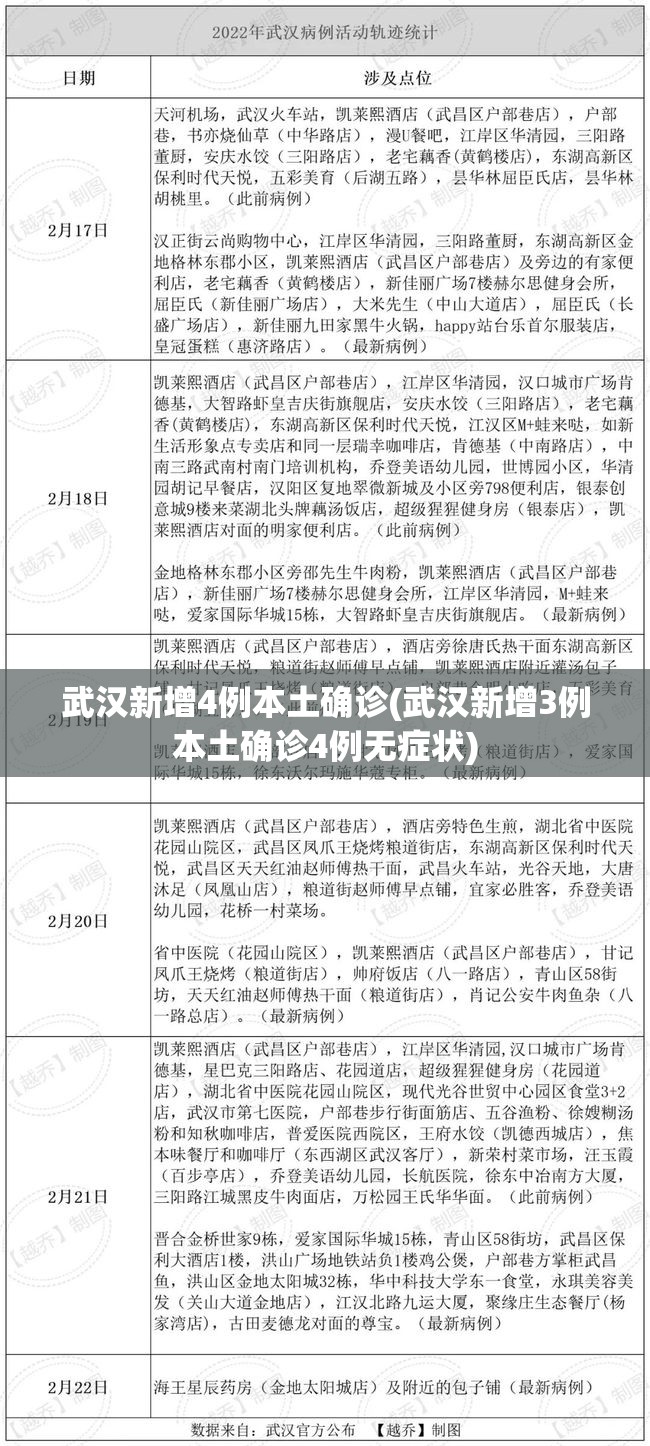 武汉新增4例本土确诊(武汉新增3例本土确诊4例无症状) 武汉新增4例本土确诊(武汉新增3例本土确诊4例无症状)