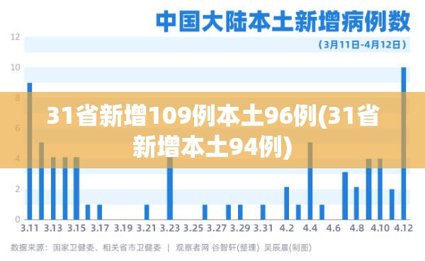 31省新增109例本土96例(31省新增本土94例)