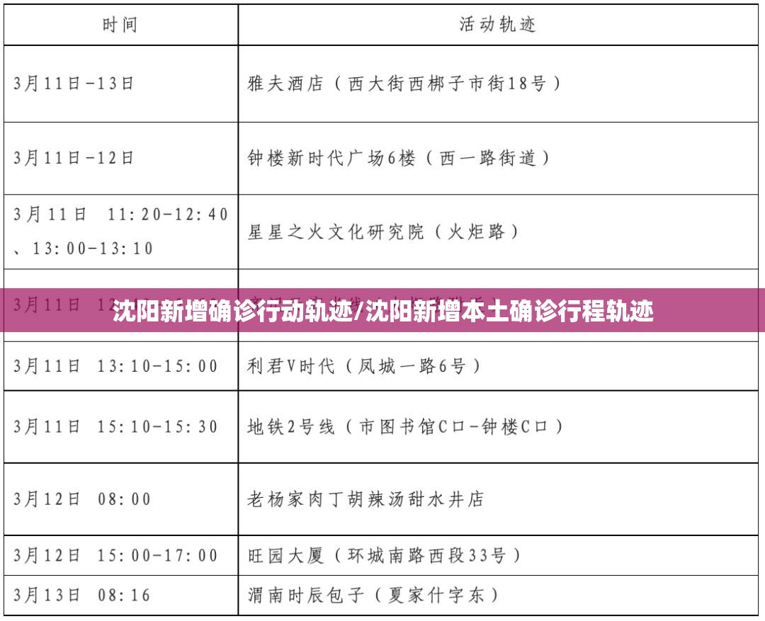 沈阳新增确诊行动轨迹/沈阳新增本土确诊行程轨迹 沈阳新增确诊行动轨迹/沈阳新增本土确诊行程轨迹