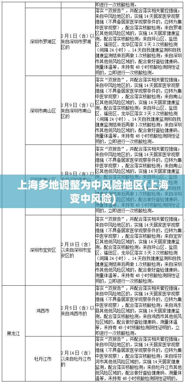 上海多地调整为中风险地区(上海变中风险)