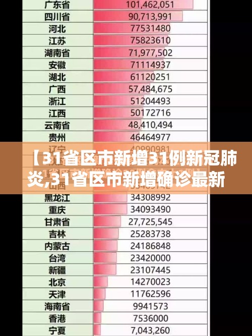 【31省区市新增31例新冠肺炎,31省区市新增确诊最新情况】 【31省区市新增31例新冠肺炎,31省区市新增确诊最新情况】