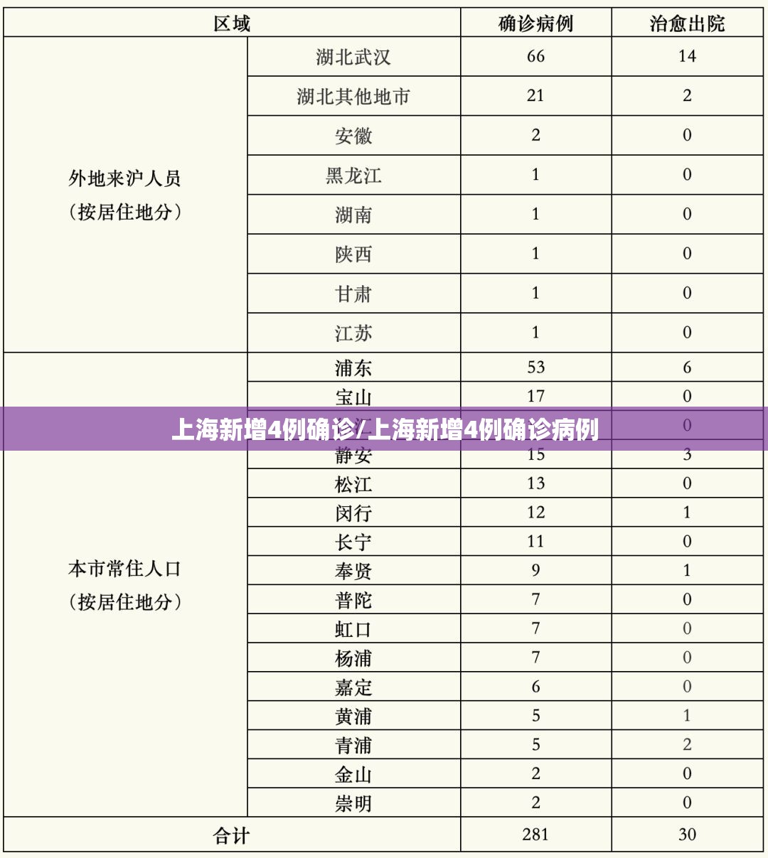 上海新增4例确诊/上海新增4例确诊病例