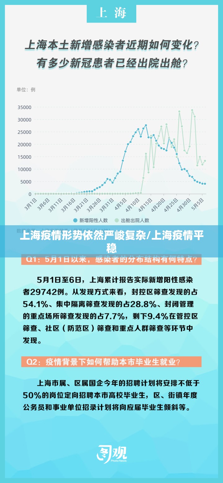 上海疫情形势依然严峻复杂/上海疫情平稳 上海疫情形势依然严峻复杂/上海疫情平稳