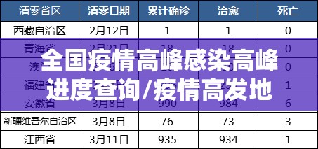 全国疫情高峰感染高峰进度查询/疫情高发地区查询
