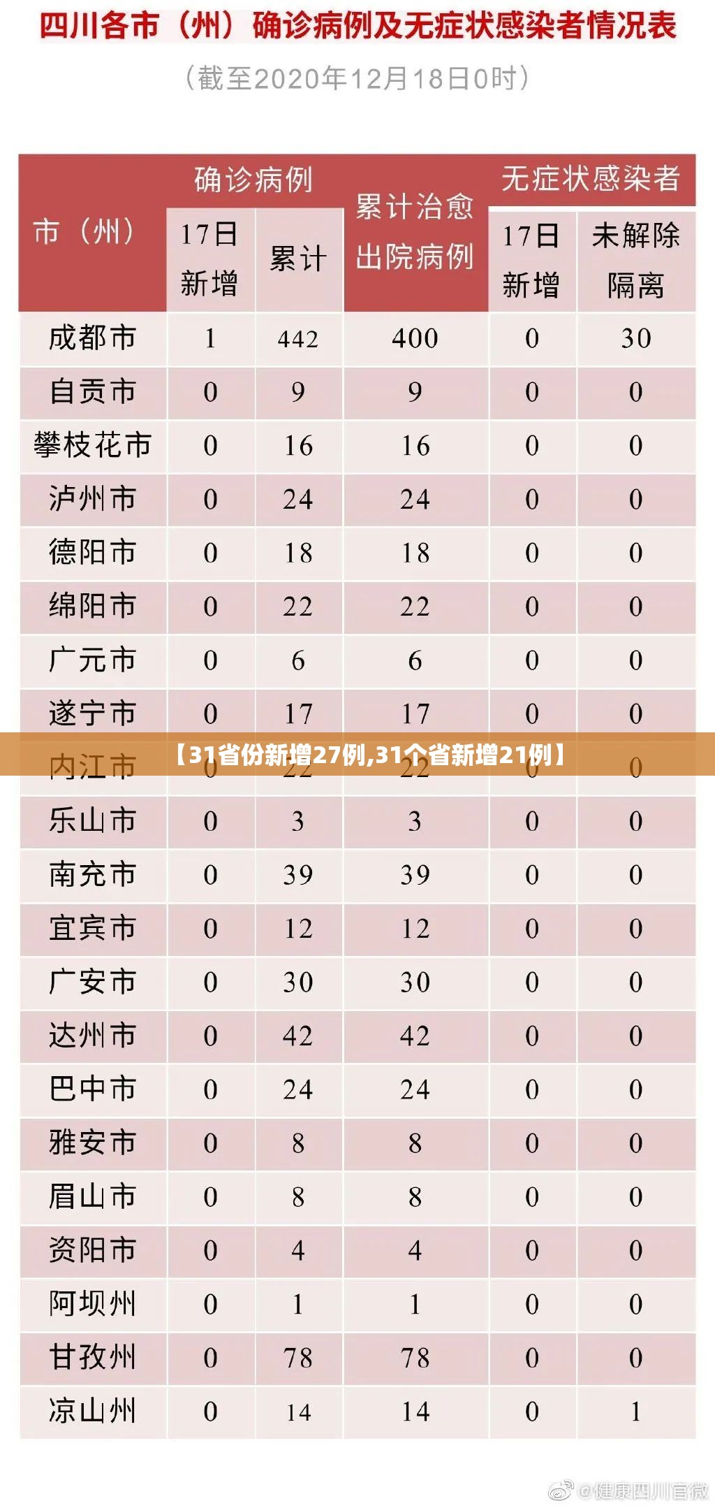 【31省份新增27例,31个省新增21例】 【31省份新增27例,31个省新增21例】