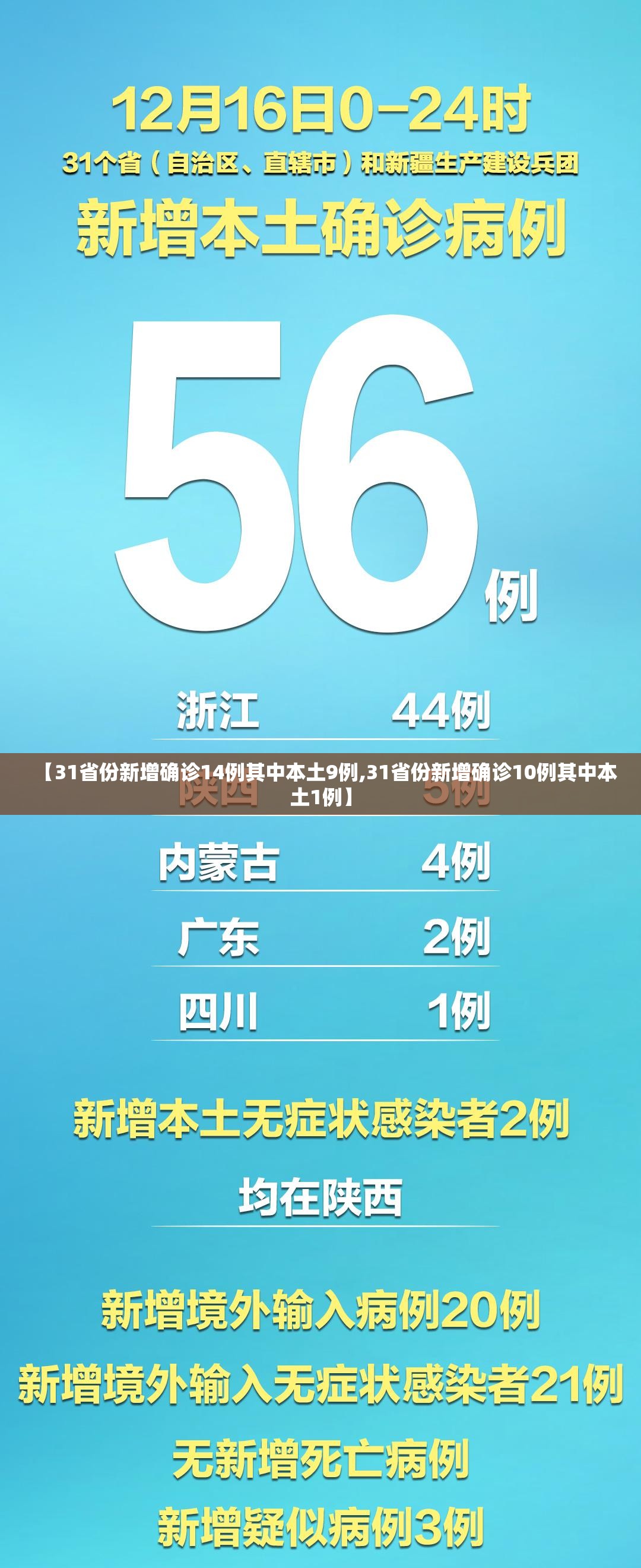 【31省份新增确诊14例其中本土9例,31省份新增确诊10例其中本土1例】 【31省份新增确诊14例其中本土9例,31省份新增确诊10例其中本土1例】