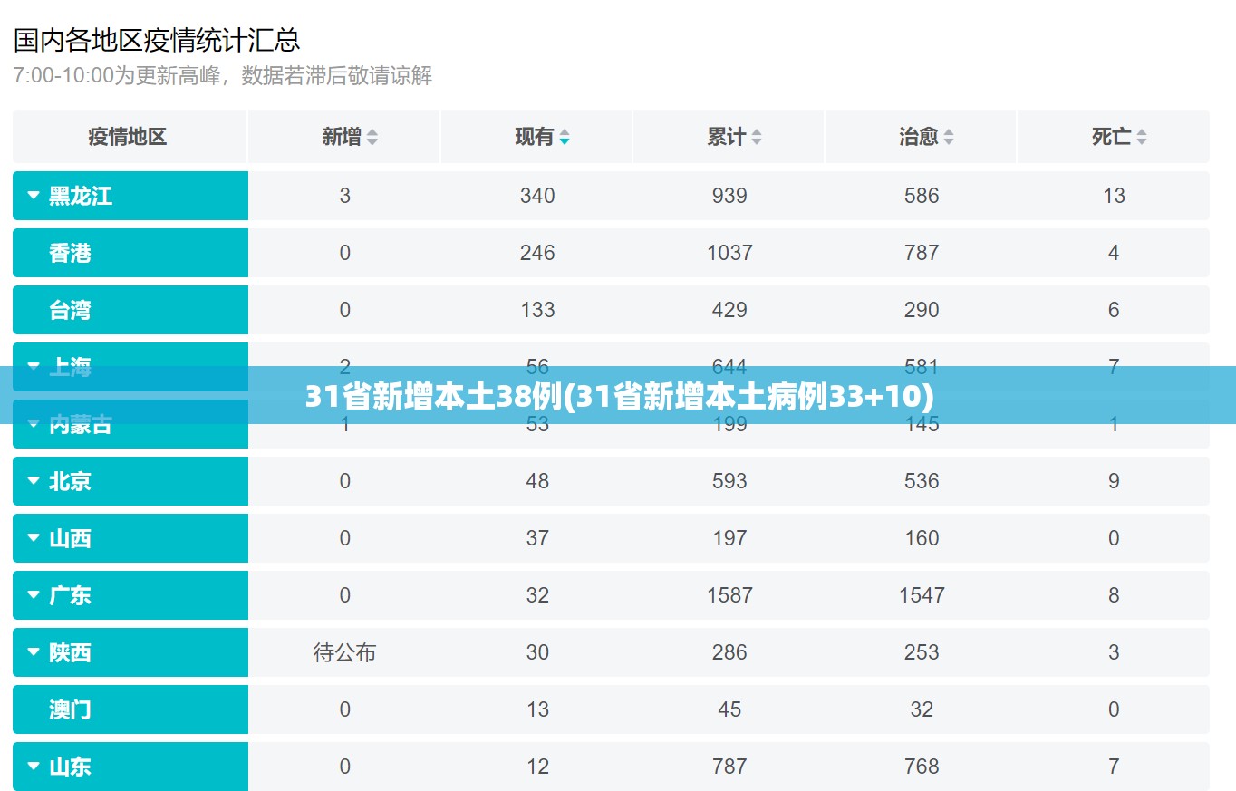 31省新增本土38例(31省新增本土病例33+10) 31省新增本土38例(31省新增本土病例33+10)