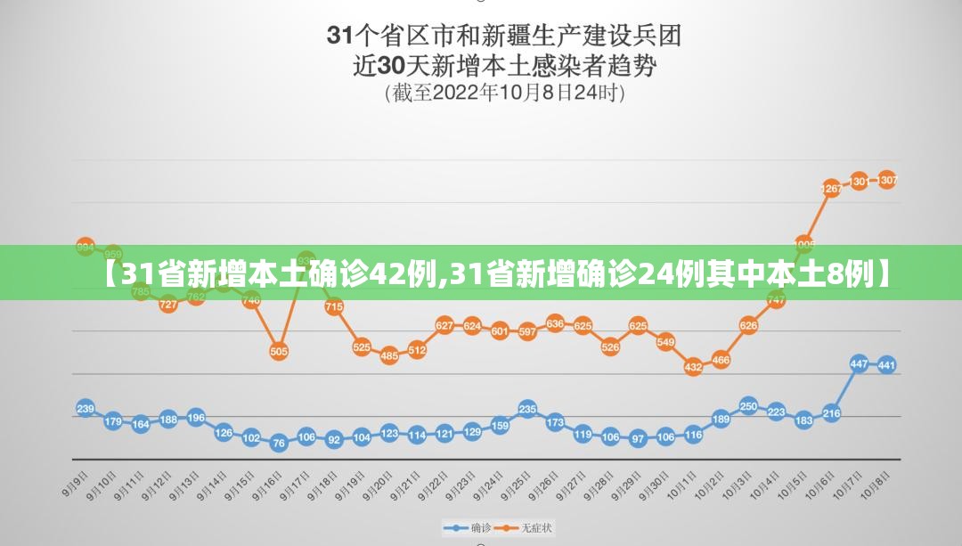 【31省新增本土确诊42例,31省新增确诊24例其中本土8例】 【31省新增本土确诊42例,31省新增确诊24例其中本土8例】