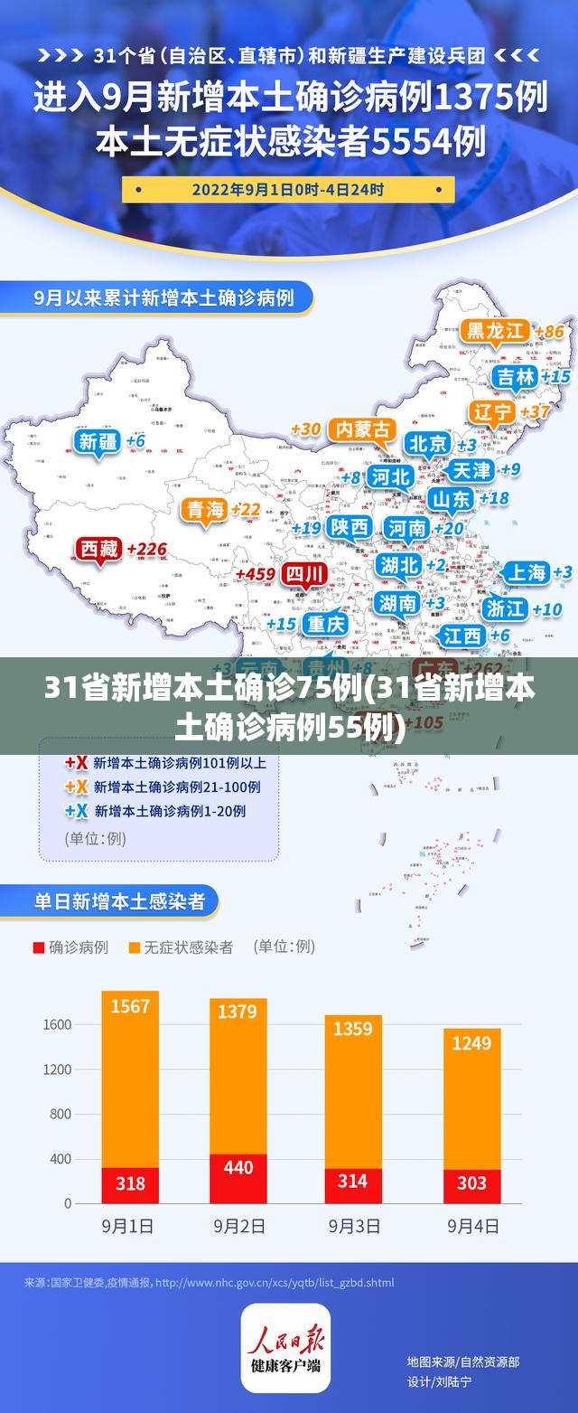 31省新增本土确诊75例(31省新增本土确诊病例55例)