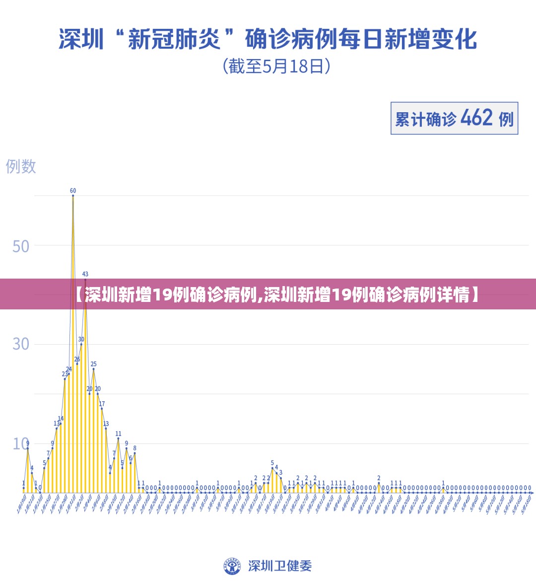 【深圳新增19例确诊病例,深圳新增19例确诊病例详情】 【深圳新增19例确诊病例,深圳新增19例确诊病例详情】
