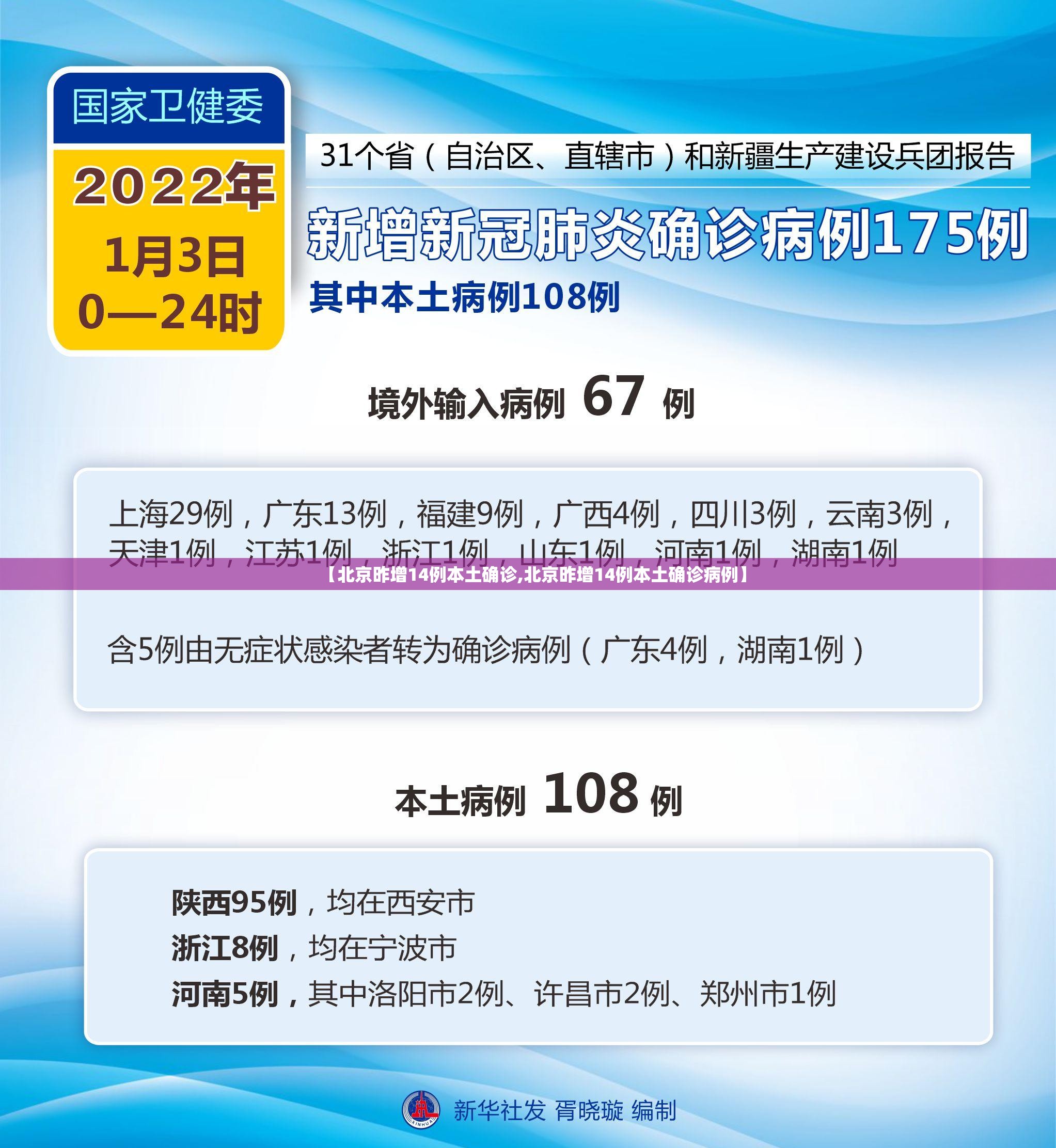 【北京昨增14例本土确诊,北京昨增14例本土确诊病例】 【北京昨增14例本土确诊,北京昨增14例本土确诊病例】