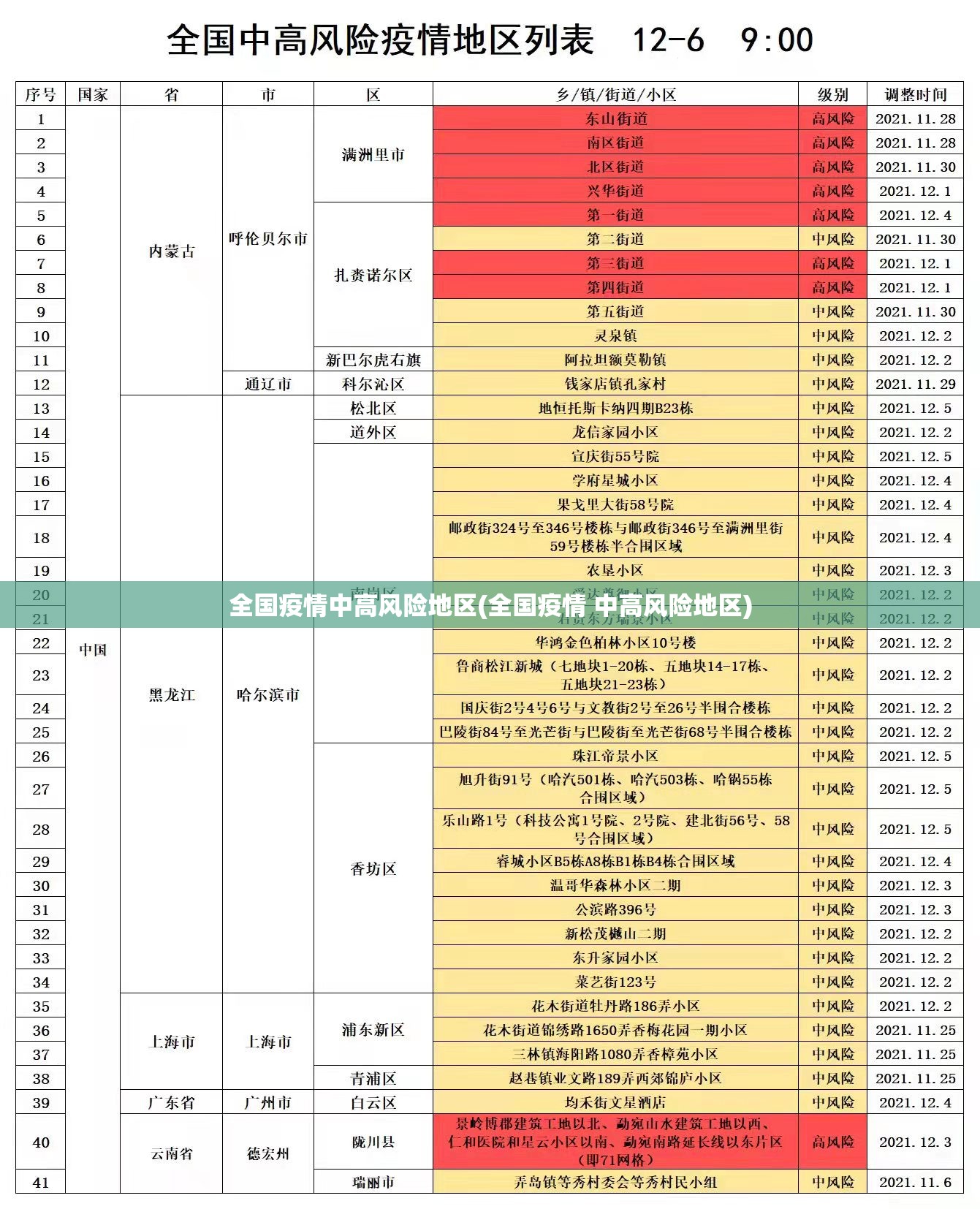全国疫情中高风险地区(全国疫情 中高风险地区) 全国疫情中高风险地区(全国疫情 中高风险地区)