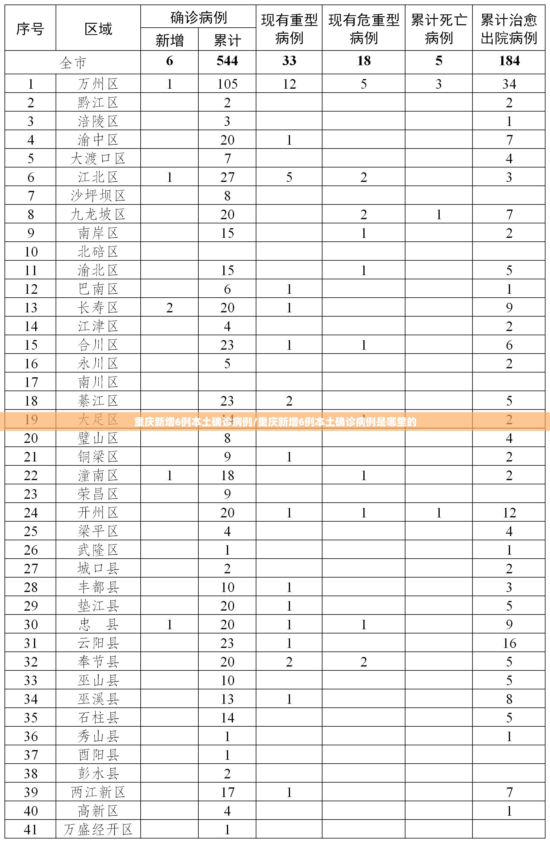 重庆新增6例本土确诊病例/重庆新增6例本土确诊病例是哪里的 重庆新增6例本土确诊病例/重庆新增6例本土确诊病例是哪里的