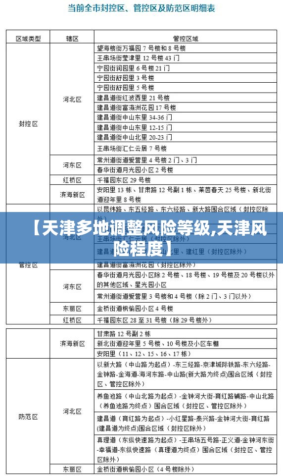 【天津多地调整风险等级,天津风险程度】 【天津多地调整风险等级,天津风险程度】
