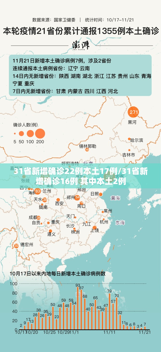 31省新增确诊22例本土17例/31省新增确诊16例 其中本土2例 31省新增确诊22例本土17例/31省新增确诊16例 其中本土2例