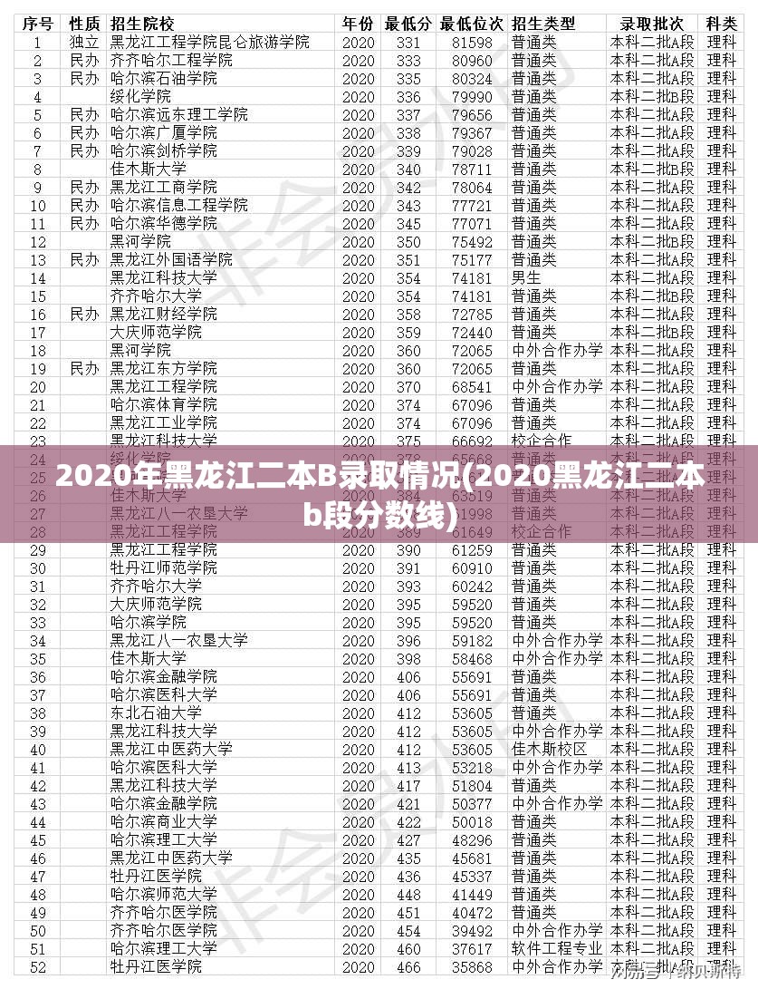 2020年黑龙江二本B录取情况(2020黑龙江二本b段分数线) 2020年黑龙江二本B录取情况(2020黑龙江二本b段分数线)