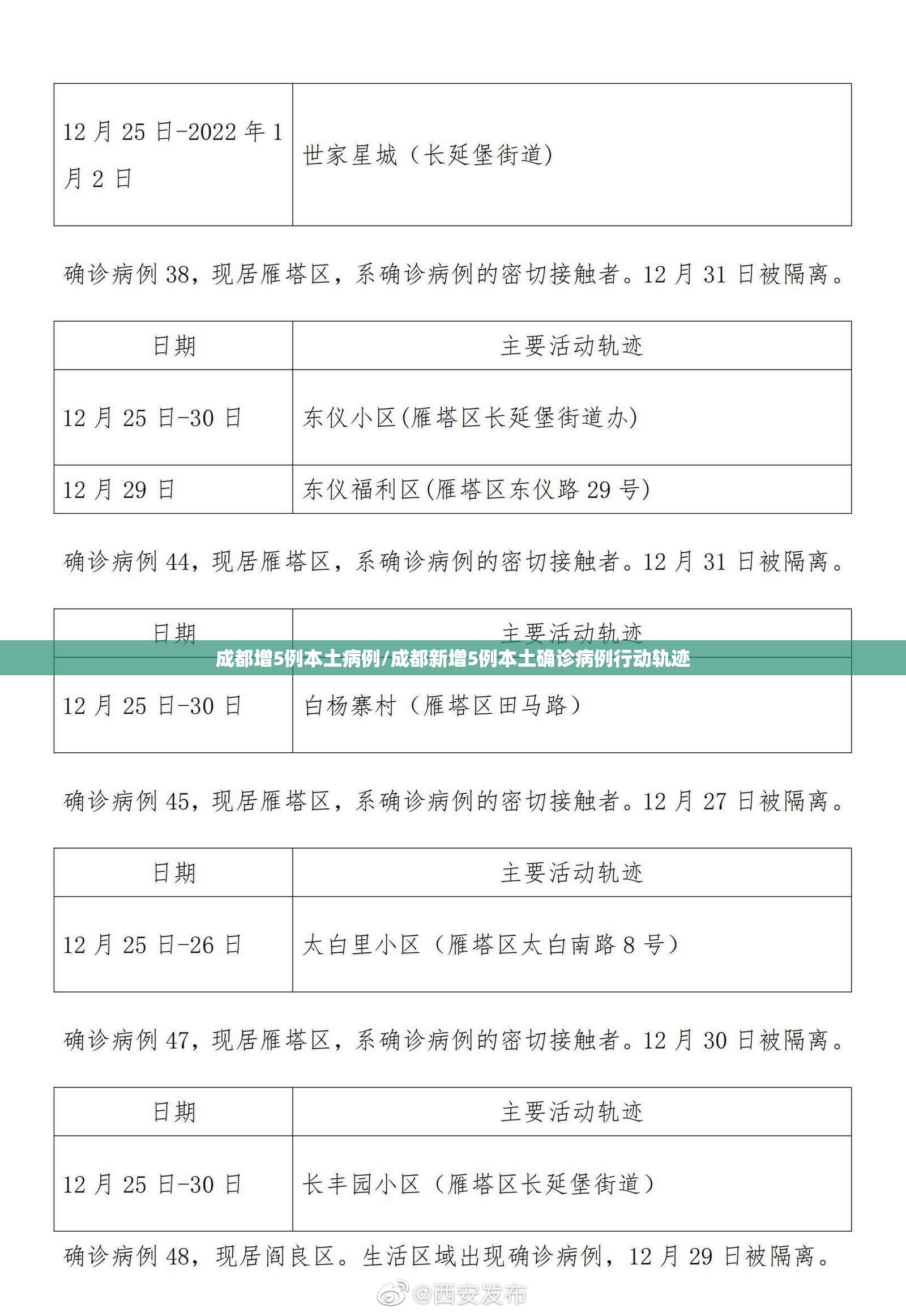 成都增5例本土病例/成都新增5例本土确诊病例行动轨迹 成都增5例本土病例/成都新增5例本土确诊病例行动轨迹