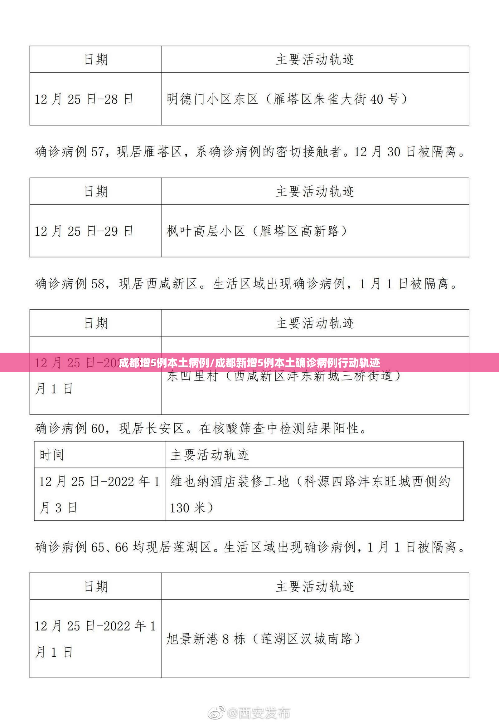 成都增5例本土病例/成都新增5例本土确诊病例行动轨迹 成都增5例本土病例/成都新增5例本土确诊病例行动轨迹