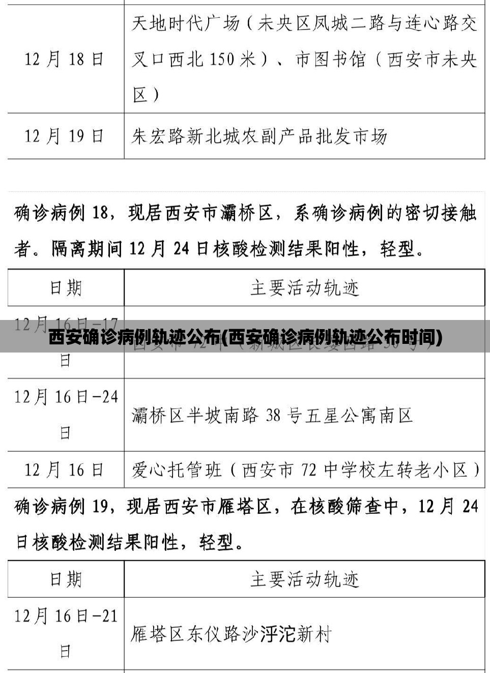 西安确诊病例轨迹公布(西安确诊病例轨迹公布时间) 西安确诊病例轨迹公布(西安确诊病例轨迹公布时间)