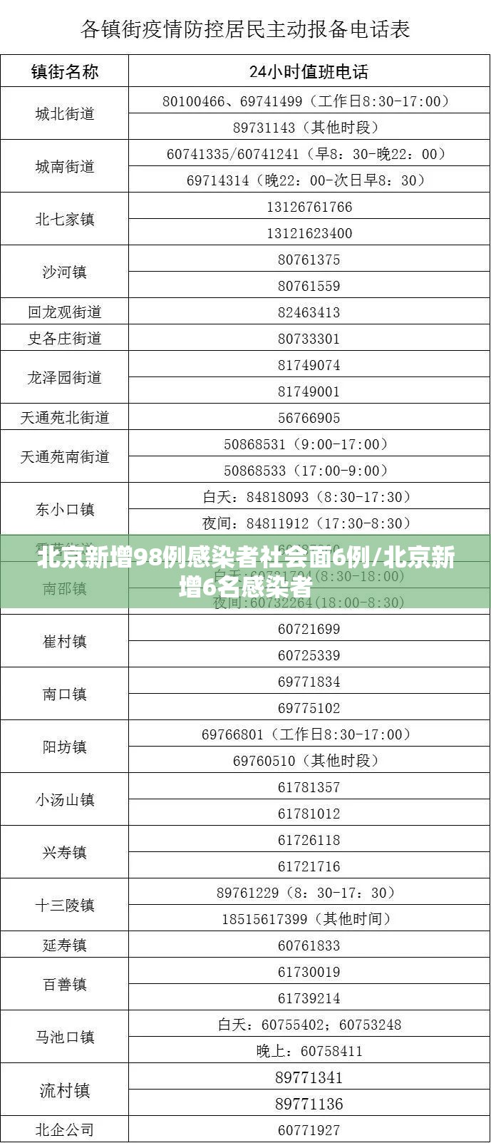 北京新增98例感染者社会面6例/北京新增6名感染者 北京新增98例感染者社会面6例/北京新增6名感染者