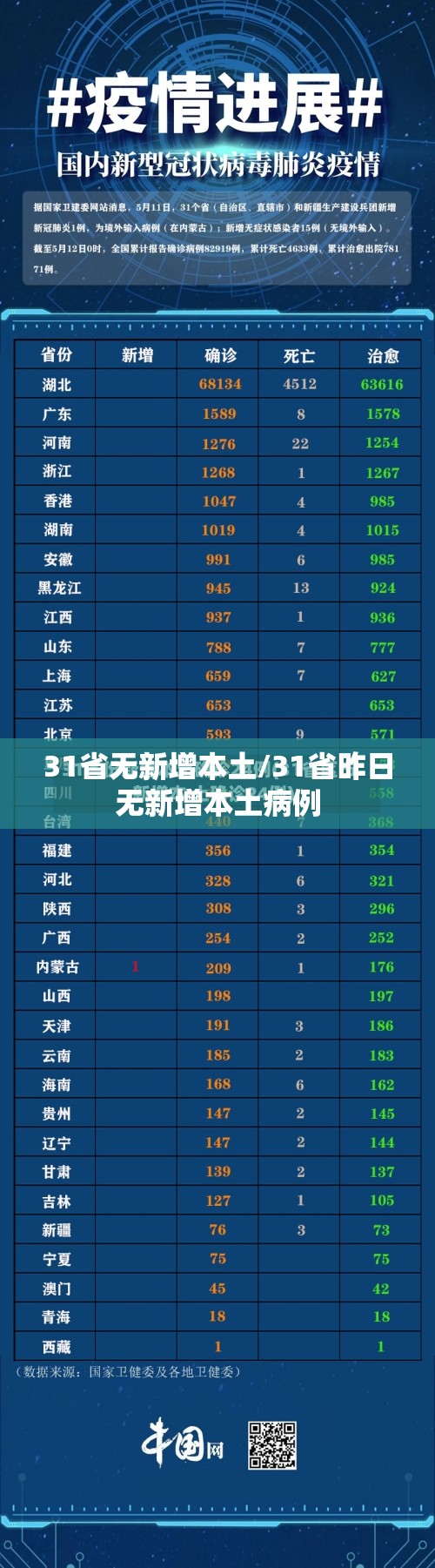 31省无新增本土/31省昨日无新增本土病例 31省无新增本土/31省昨日无新增本土病例