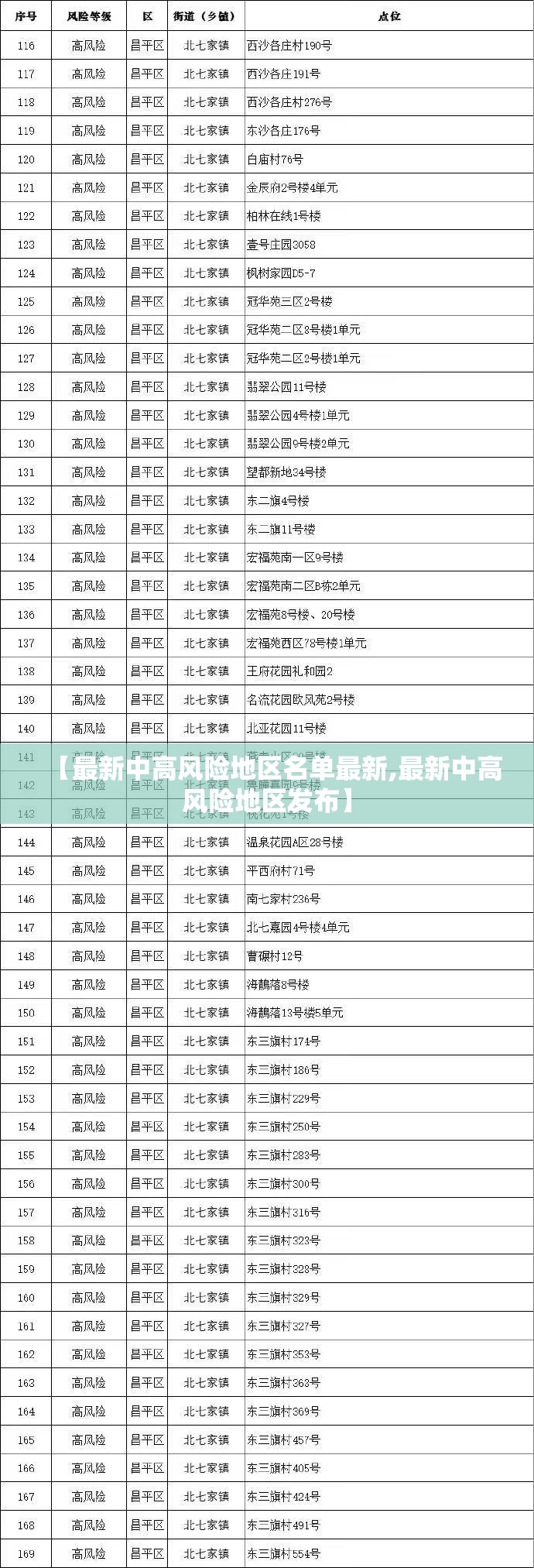 【最新中高风险地区名单最新,最新中高风险地区发布】 【最新中高风险地区名单最新,最新中高风险地区发布】