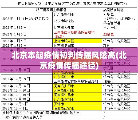 北京本起疫情初判传播风险高(北京疫情传播途径) 北京本起疫情初判传播风险高(北京疫情传播途径)