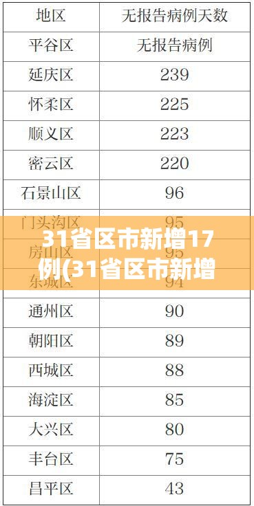 31省区市新增17例(31省区市新增16例) 31省区市新增17例(31省区市新增16例)