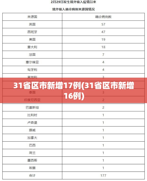 31省区市新增17例(31省区市新增16例) 31省区市新增17例(31省区市新增16例)