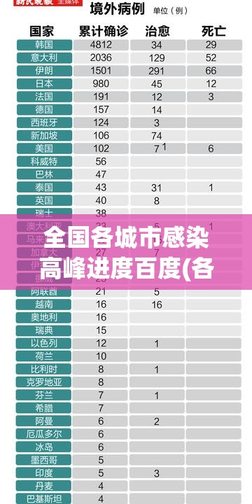 全国各城市感染高峰进度百度(各城市感染新型冠状病毒人数)