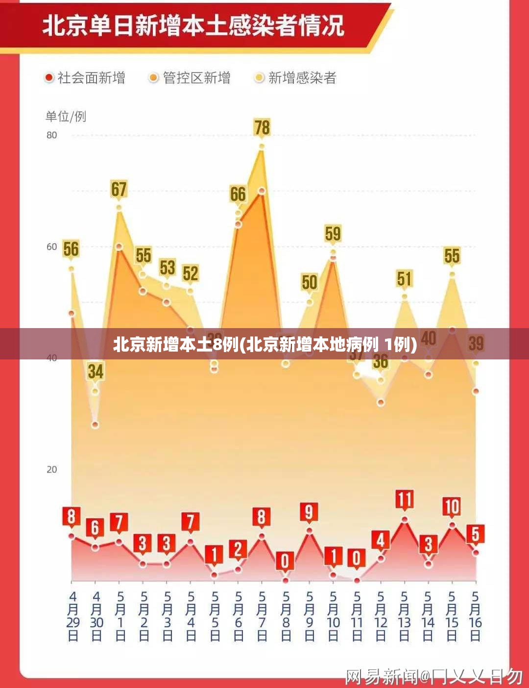 北京新增本土8例(北京新增本地病例 1例) 北京新增本土8例(北京新增本地病例 1例)