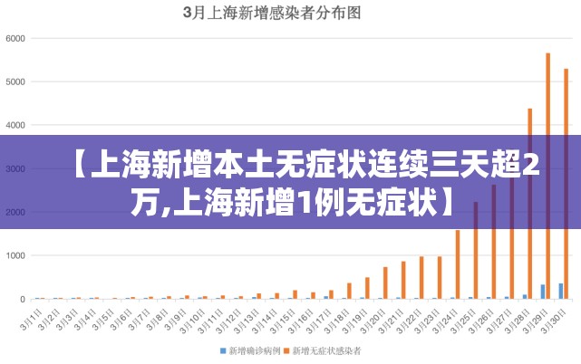 【上海新增本土无症状连续三天超2万,上海新增1例无症状】 【上海新增本土无症状连续三天超2万,上海新增1例无症状】