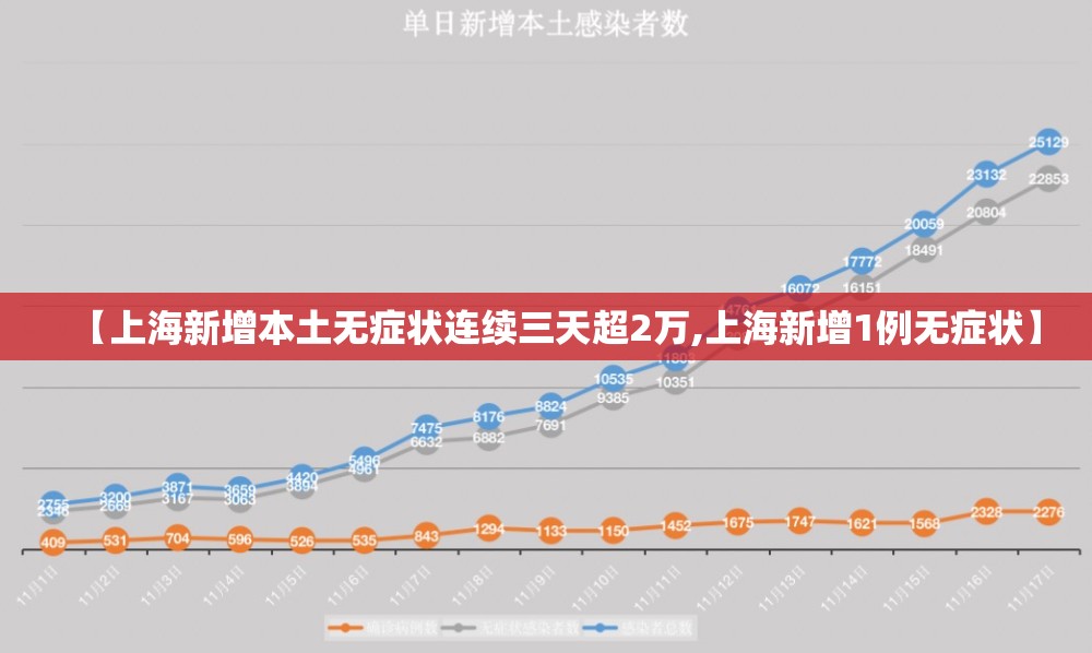 【上海新增本土无症状连续三天超2万,上海新增1例无症状】 【上海新增本土无症状连续三天超2万,上海新增1例无症状】