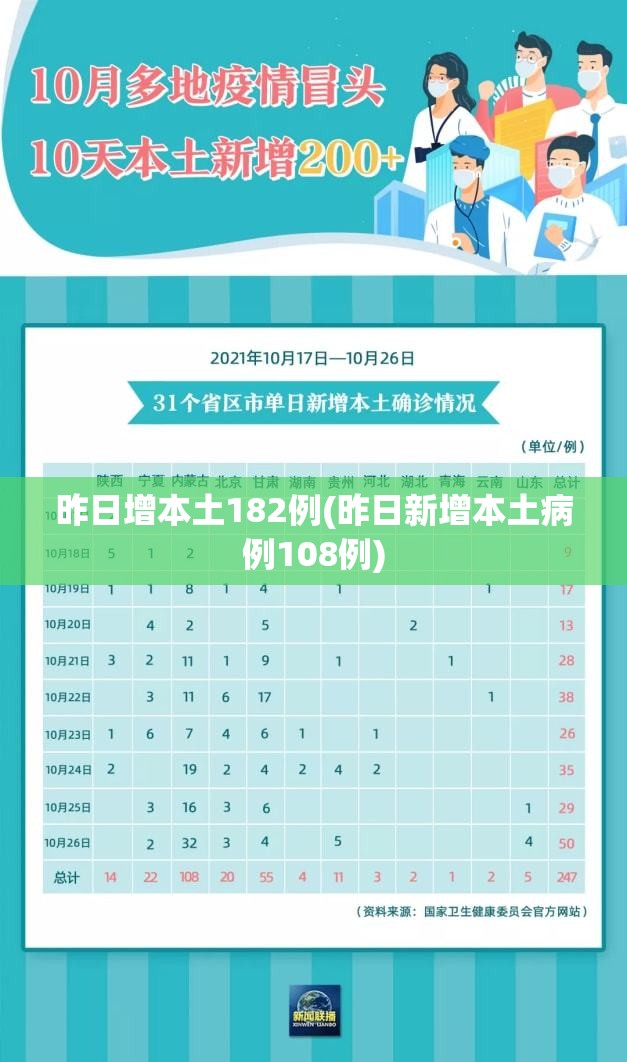 昨日增本土182例(昨日新增本土病例108例) 昨日增本土182例(昨日新增本土病例108例)